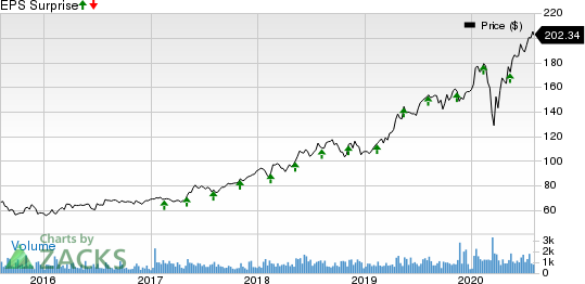 Nice Ltd. Price and EPS Surprise