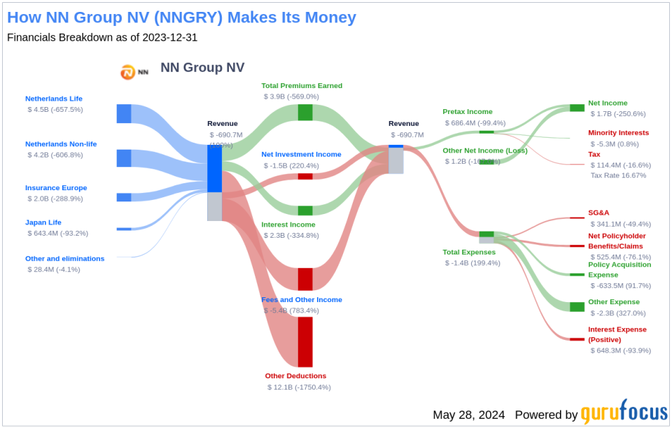 NN Group NV's Dividend Analysis