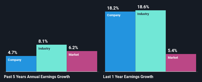 Past earnings growth