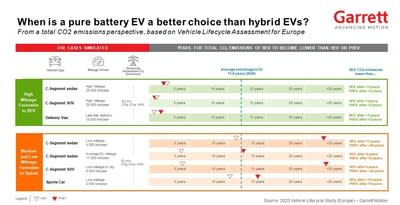 Garrett Motion's Vehicle Lifecycle Assessment study highlights the difference between a pure battery EV and hybrid EVs.