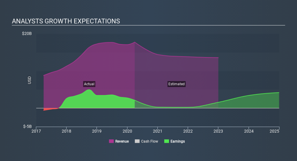 NYSE:EOG Past and Future Earnings May 10th 2020