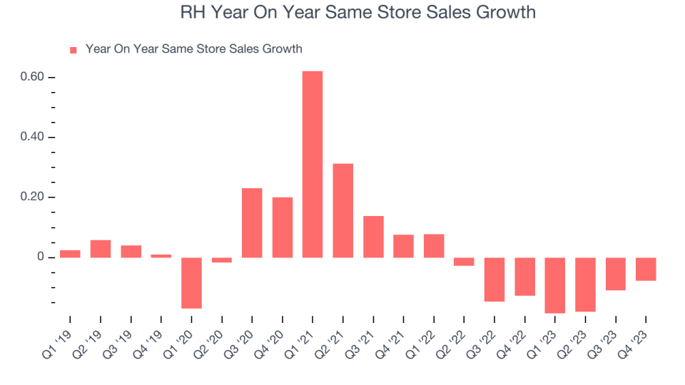 RH Year On Year Same Store Sales Growth