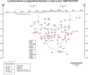 Longitudinal section showing intercepts in the Lower Lens, La Romanera Deposit.  Holes LR087 and LR107 have intersected wide zones of well mineralized massive sulphides and demonstrate the deposit remains open for further expansion at depth.