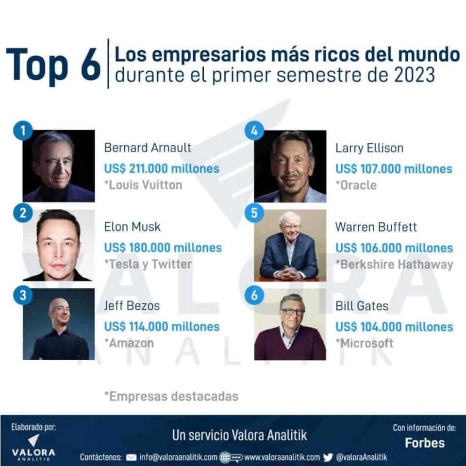 Los empresarios más adinerados en el mundo durante el primer semestre de este año.