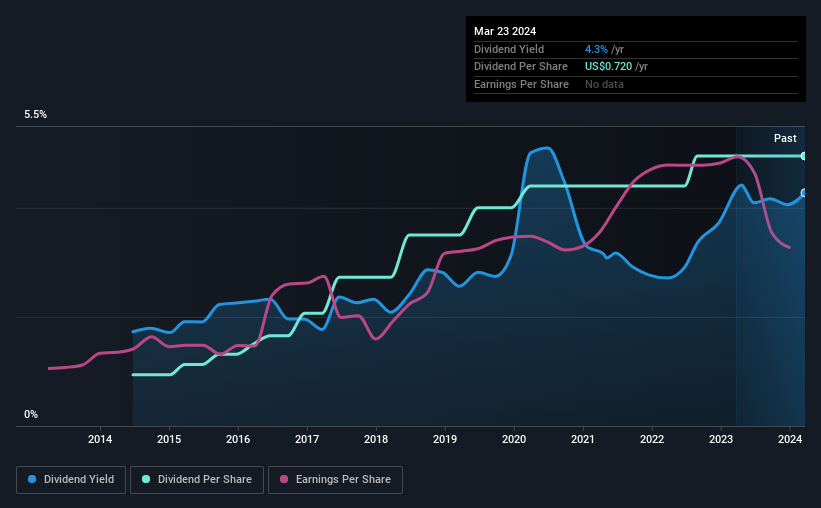 historic-dividend