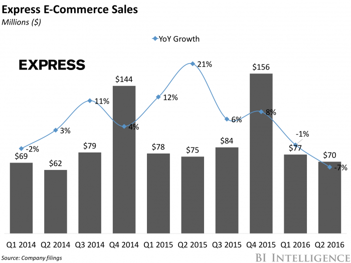 Express E Commerce Sales