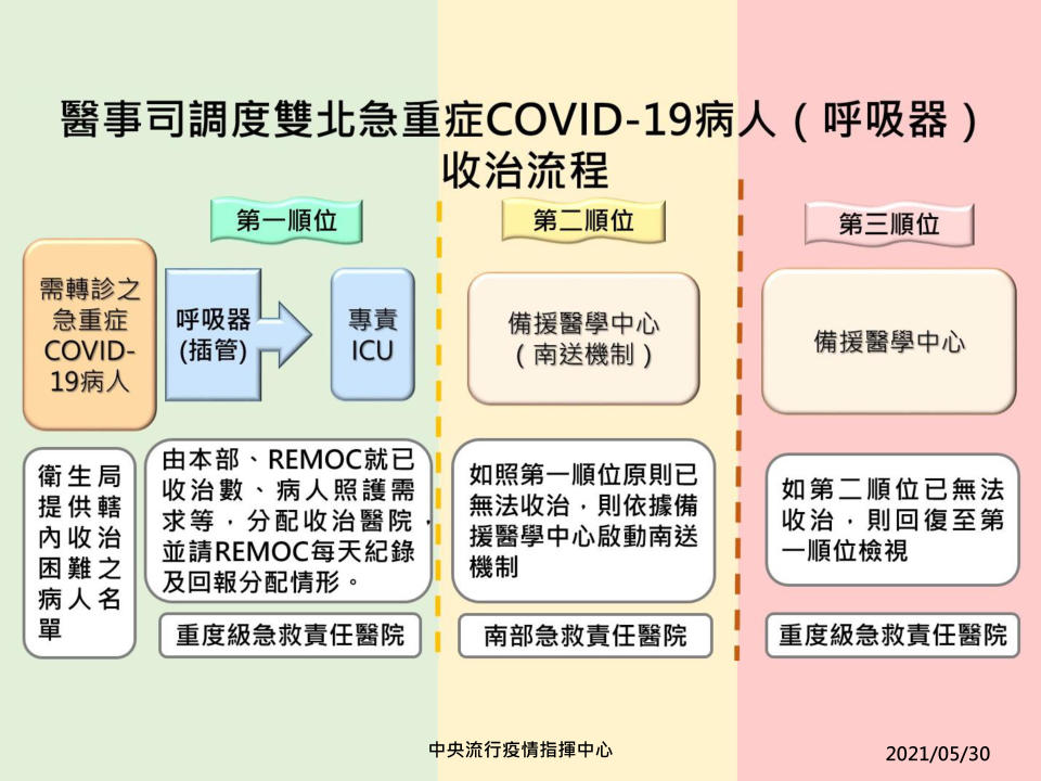 醫事司調度雙北急重症新冠肺炎病人收治流程。（呼吸器）（圖／中央流行疫情指揮中心）