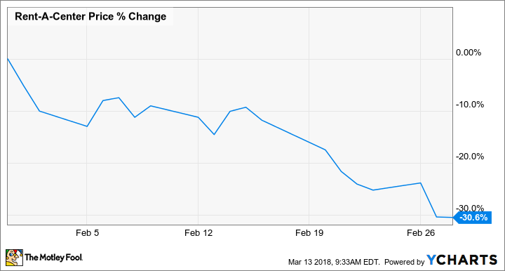 RCII Chart