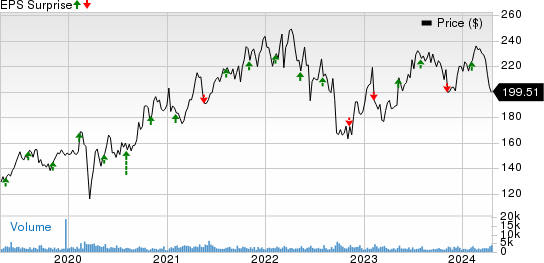 STERIS plc Price and EPS Surprise