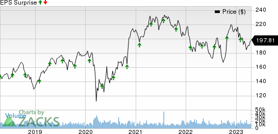 Honeywell International Inc. Price and EPS Surprise