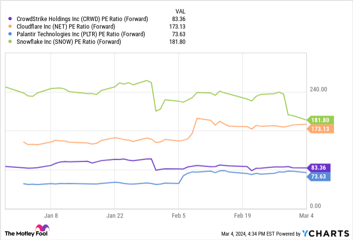 CRWD PE Ratio (Forward) Chart