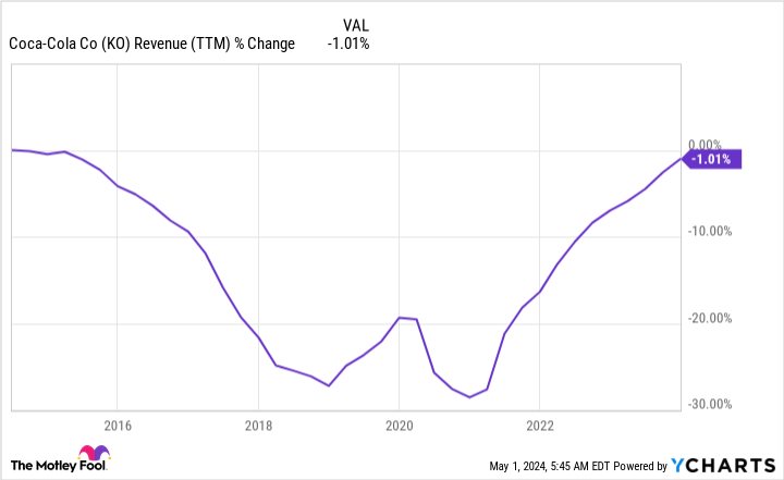 KO Revenue (TTM) Chart