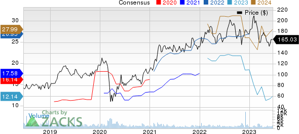 Nexstar Media Group, Inc Price and Consensus