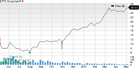 Ruths Hospitality Group, Inc. Price and EPS Surprise