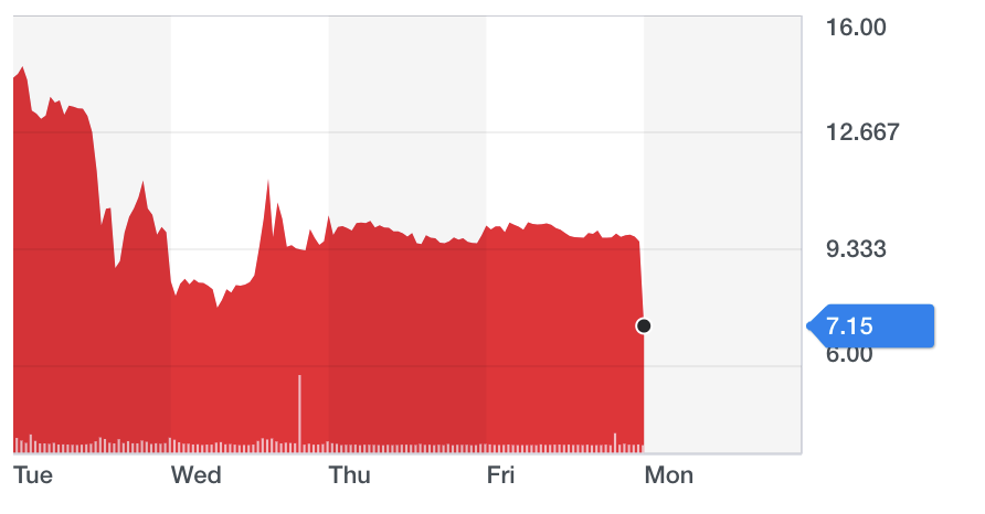 Chart: Yahoo Finance