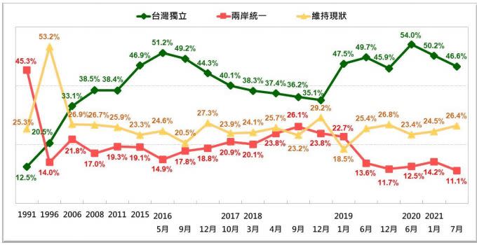 台灣人的統獨傾向長期趨勢。（圖表／台灣民意基金會提供）