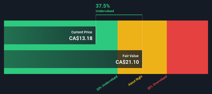 TSX:PMZ.UN Share price vs Value as at Jul 2024