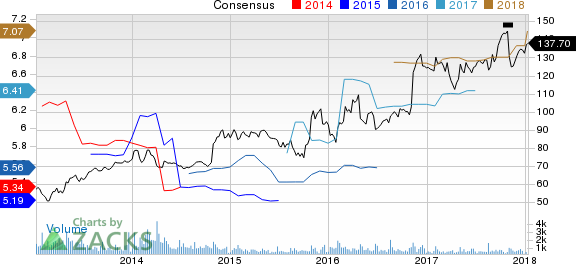 CACI International, Inc. Price and Consensus