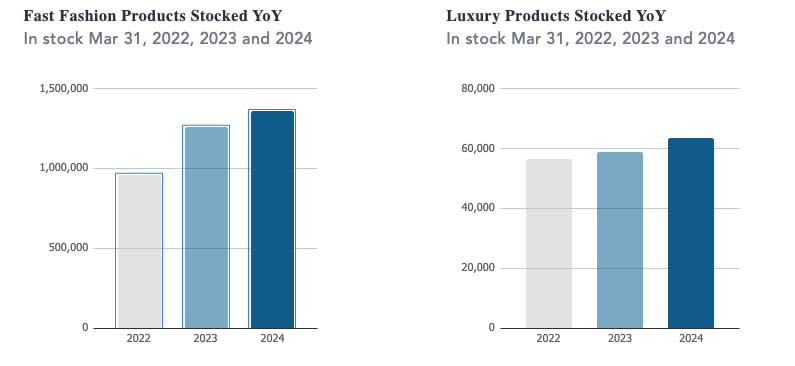 Fast Fashion Products Stocked YoY and Luxury Products Stocked YoY.