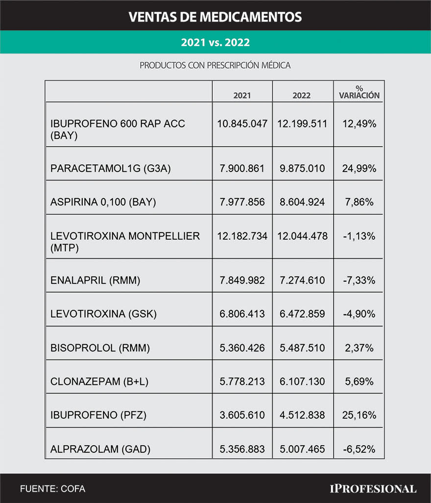 10 medicamentos: evolución de las ventas entre 2021 y 2022.