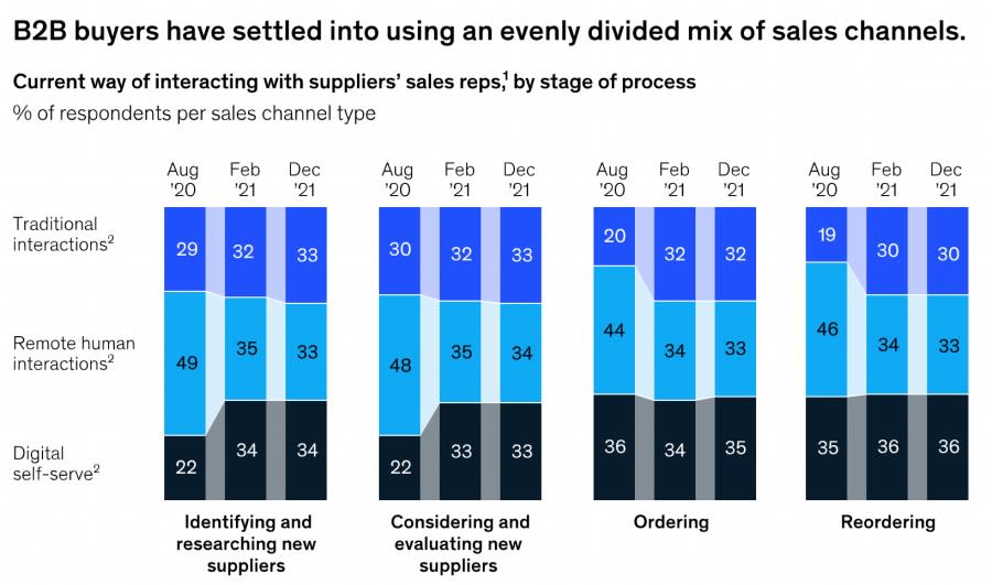 B2B 買家在不同採購階段皆會使用不同管道採購 圖/McKinsey & Company