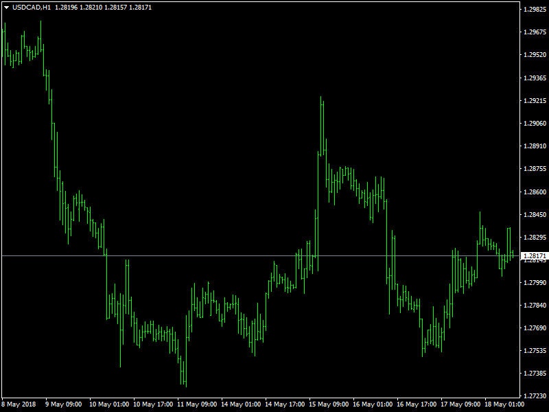 USDCAD Hourly