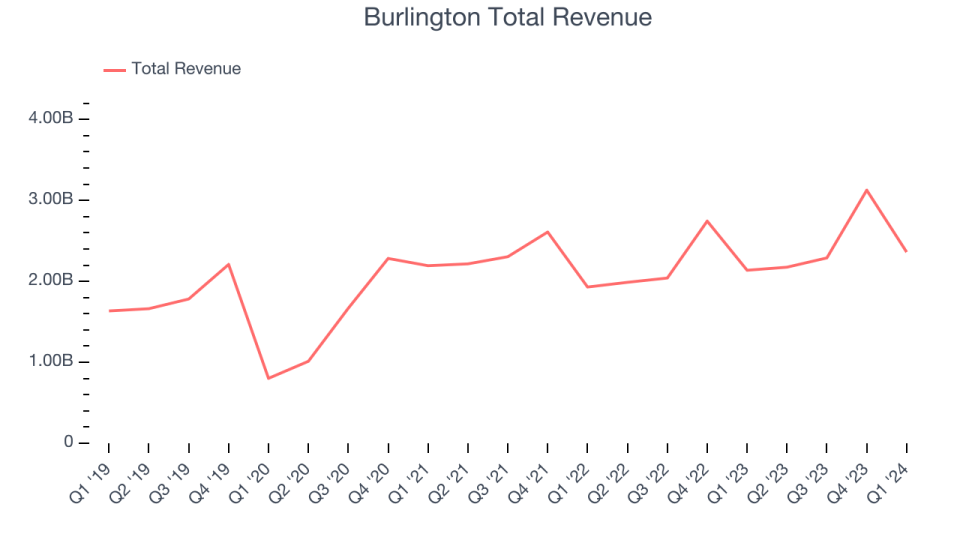 Burlington Total Revenue