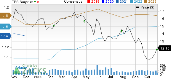 SITE CENTERS CORP. Price, Consensus and EPS Surprise