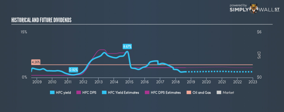 NYSE:HFC Historical Dividend Yield August 19th 18
