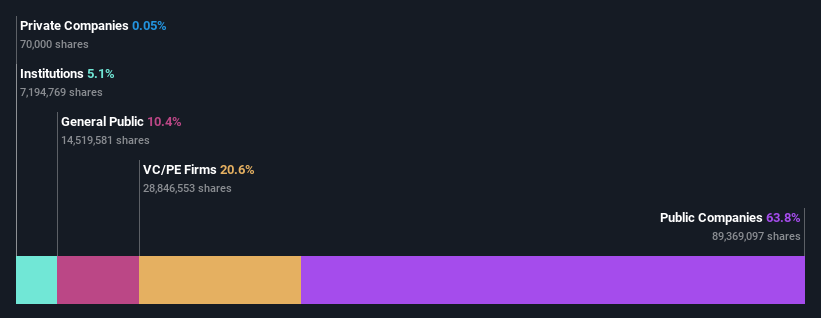 ownership-breakdown