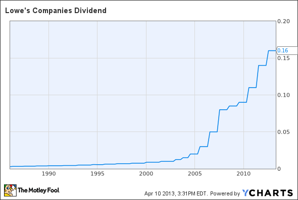 LOW Dividend Chart