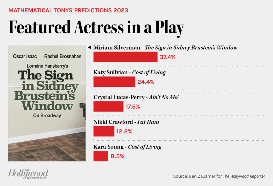 Mathematical Tonys Predictions 2023 - Featured Actress in a Play bar chart