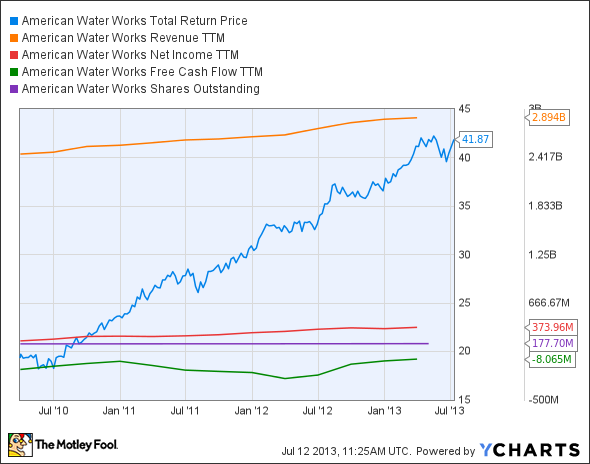 AWK Total Return Price Chart