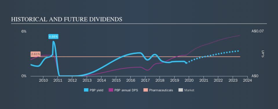 ASX:PBP Historical Dividend Yield, October 19th 2019