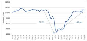 A lower CII number compared to the prior period represents a decline in credit health, while a higher number reflects an improvement. The CII number needs to be looked at in relation to the previous period(s) and not in isolation. In March 2022, the CII of 105.3 represented an improvement in credit health compared to the same month prior year (March 2021) and a slight decline in credit health compared to the prior month (February 2021).