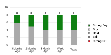 Broker Rating Breakdown Chart for ANF