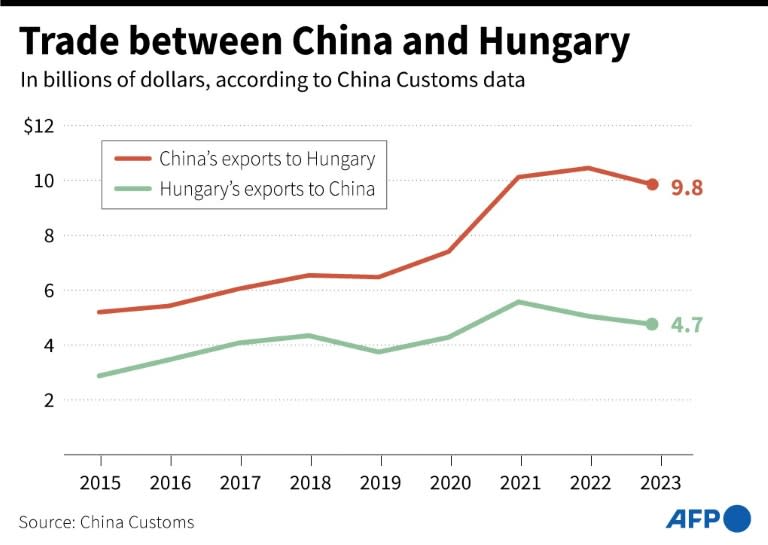 Graphic showing the trade balance between China and Hungary since 2015, according to China Customs data. (Nicholas SHEARMAN)