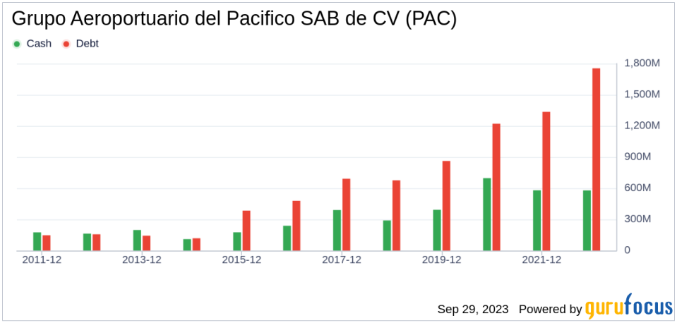 Unveiling Grupo Aeroportuario del Pacifico SAB de CV (PAC)'s Value: Is It Really Priced Right? A Comprehensive Guide