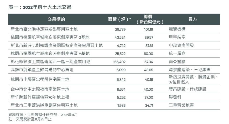 2022年前十大土地交易。（圖／世邦魏理仕提供）