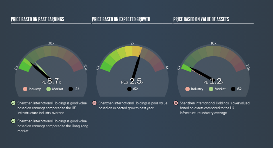 SEHK:152 Price Estimation Relative to Market, April 15th 2019