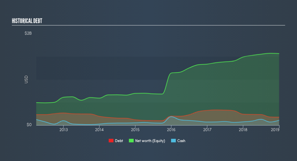 TSX:OGC Historical Debt, March 11th 2019