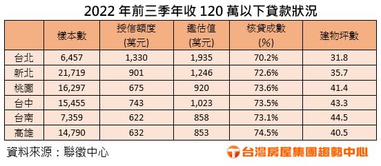 2022年前三季年收120萬以下貸款狀況