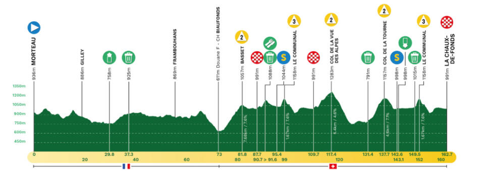 Stage 2 profile for 2023 Tour de Romandie