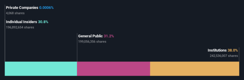 NYSE:TAL Ownership Breakdown as at Jul 2024