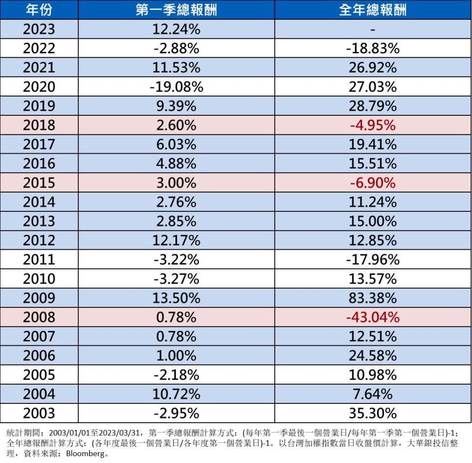 台灣加權指數Q1若為正報酬，全年總報酬為正。（圖／大華銀投信提供）