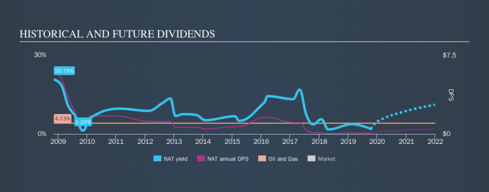 NYSE:NAT Historical Dividend Yield, October 15th 2019