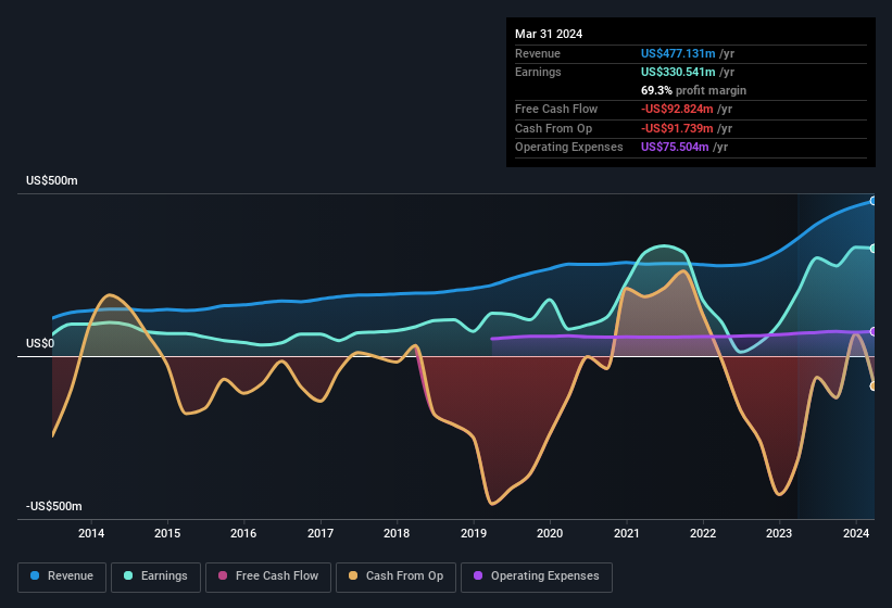 earnings-and-revenue-history