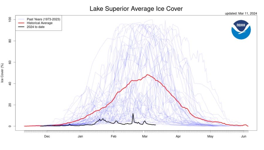 Data graphs of the ice cover on Lake Superior from the National Oceanic and Atmospheric Administration Great Lakes Environmental Research Laboratory. (Courtesy NOAA)