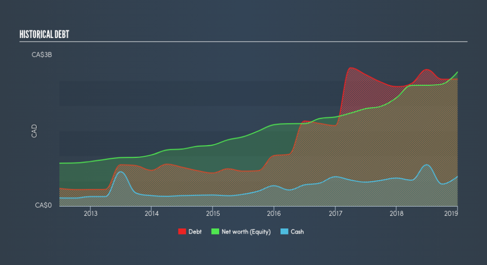 TSX:CCL.B Historical Debt, May 1st 2019