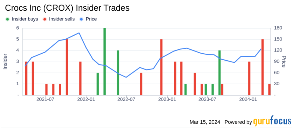 Director John Replogle Acquires Shares of Crocs Inc (CROX)